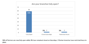Are branches open
