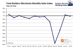 Builders Merchants sales confirm strong V shaped recovery