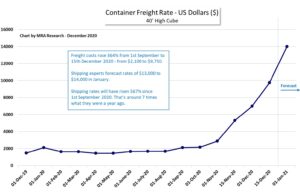 Container Freight Rate Chart MRA Research