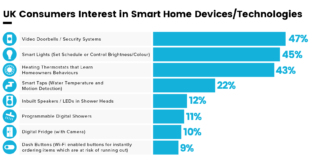sellhousefast smart home technology research devices technologies graphic
